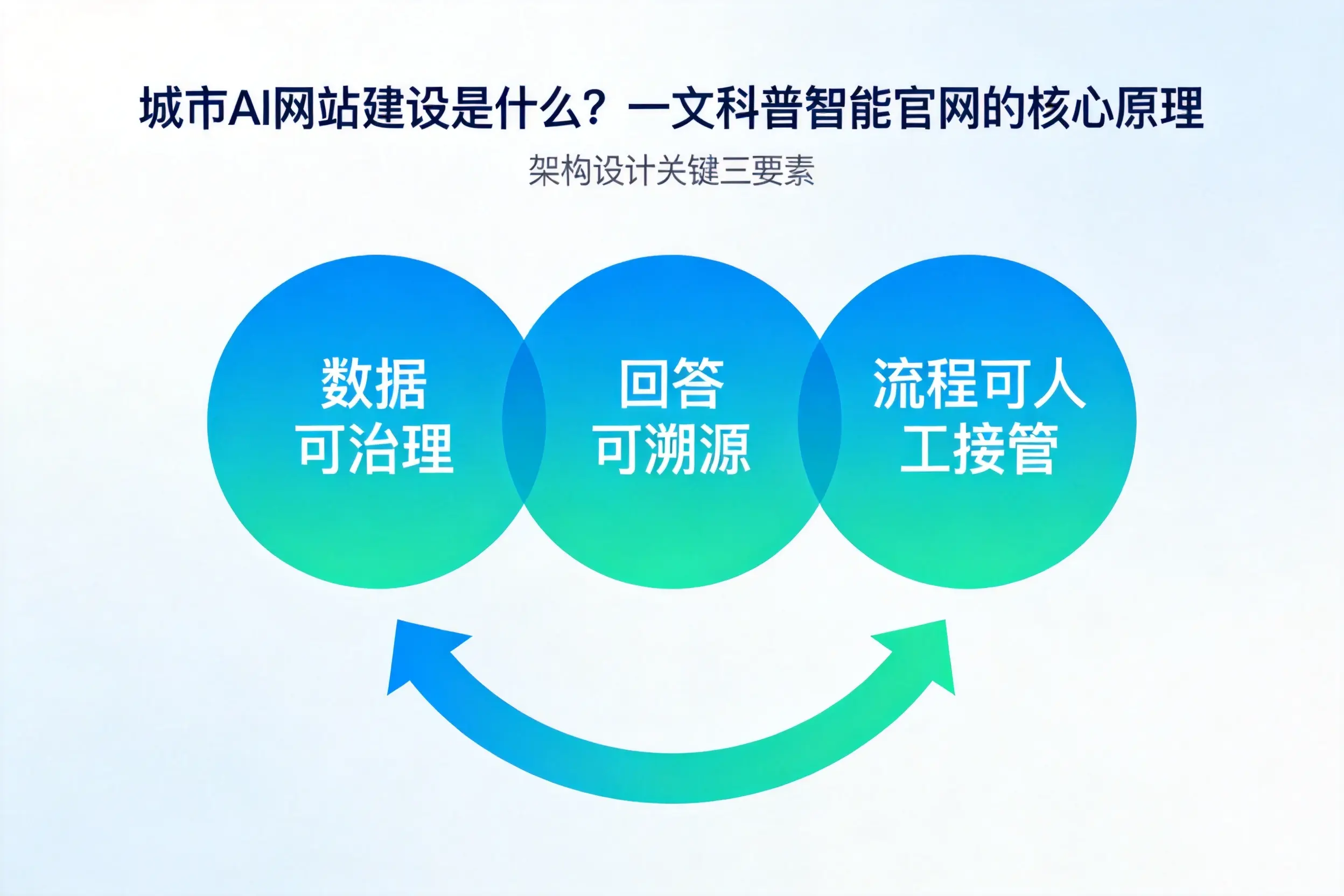 无锡AI网站建设是什么?一文科普智能官网的核心原理