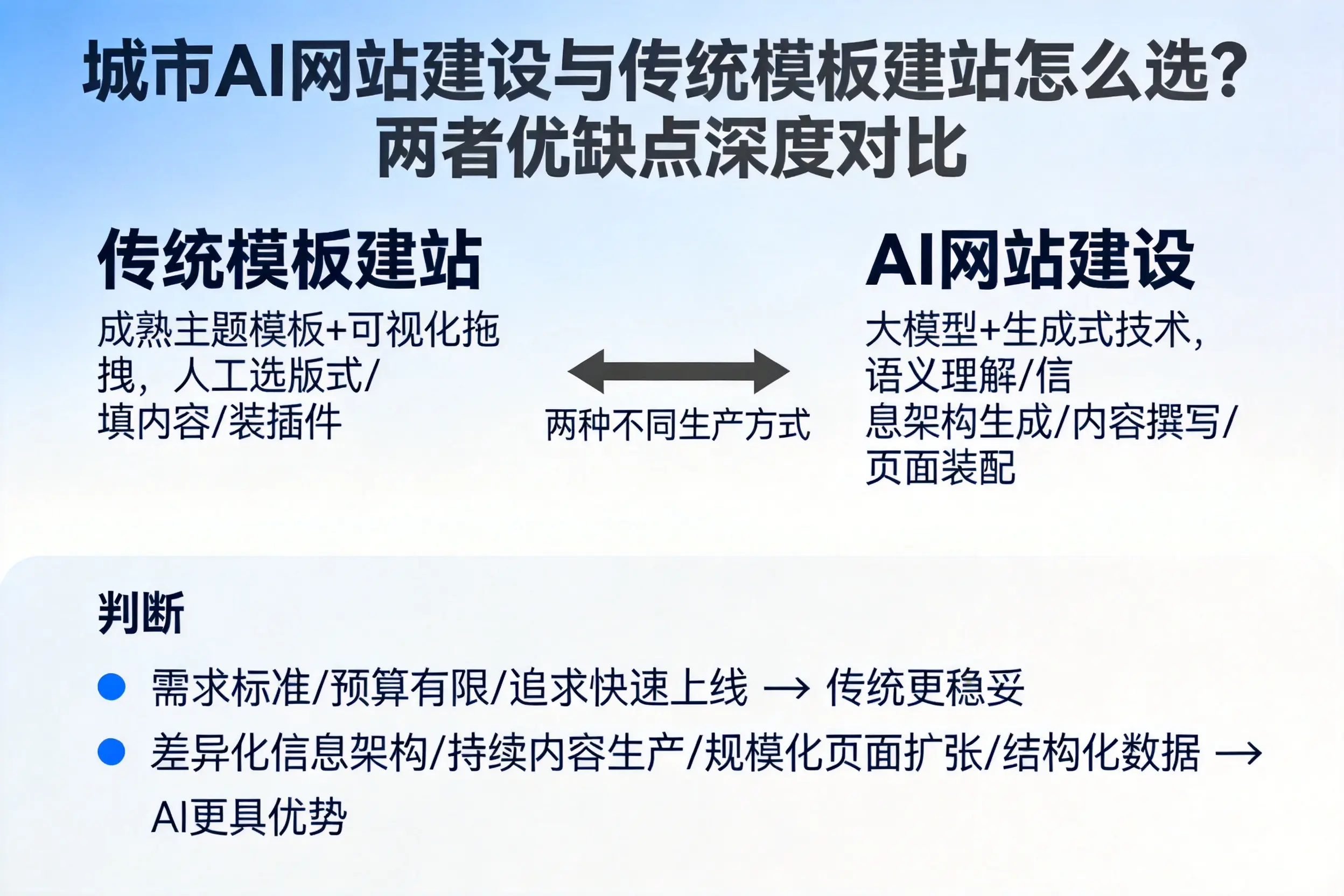 无锡AI网站建设与传统模板建站怎么选？两者优缺点深度对比