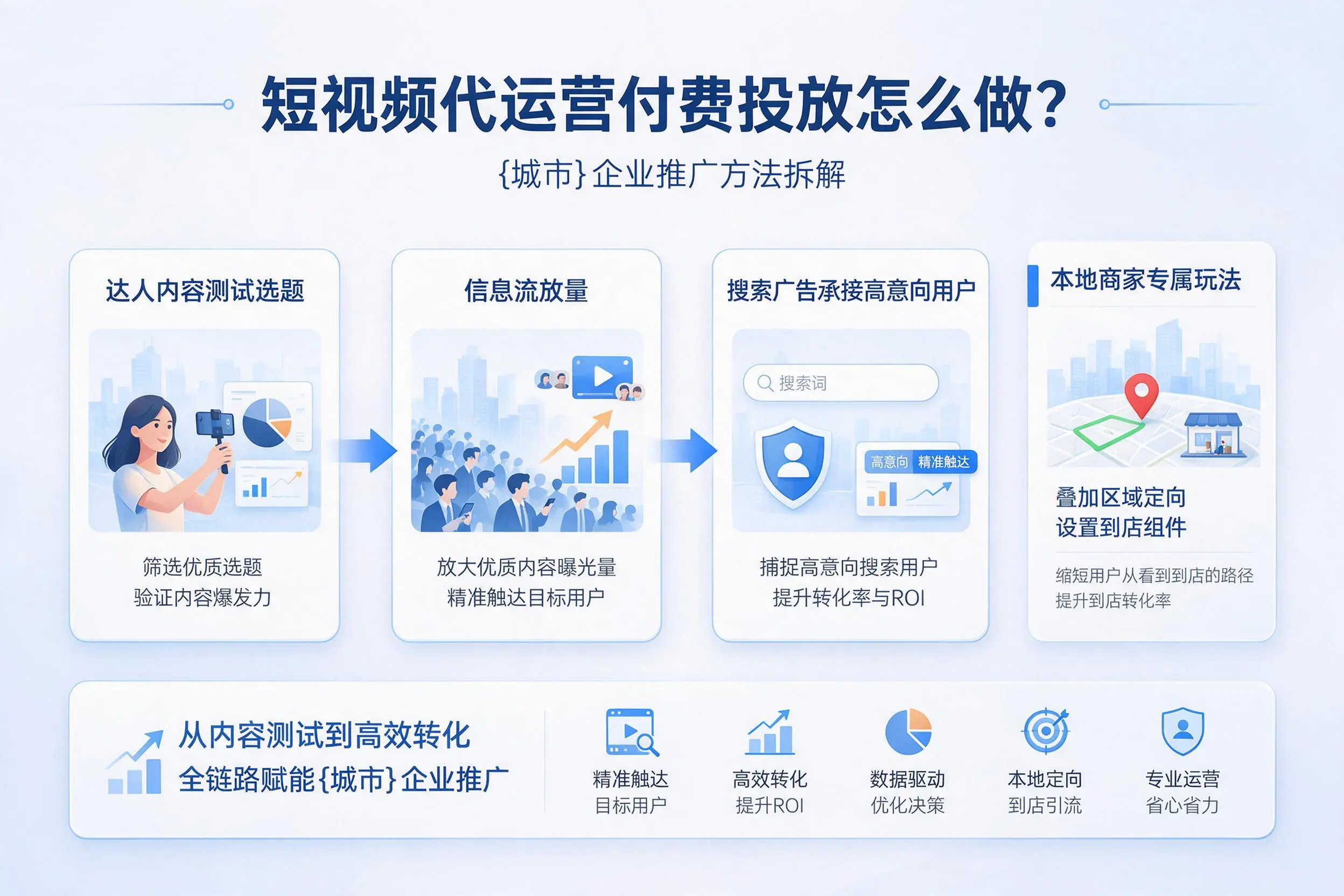短视频代运营付费投放怎么做?无锡企业推广方法拆解