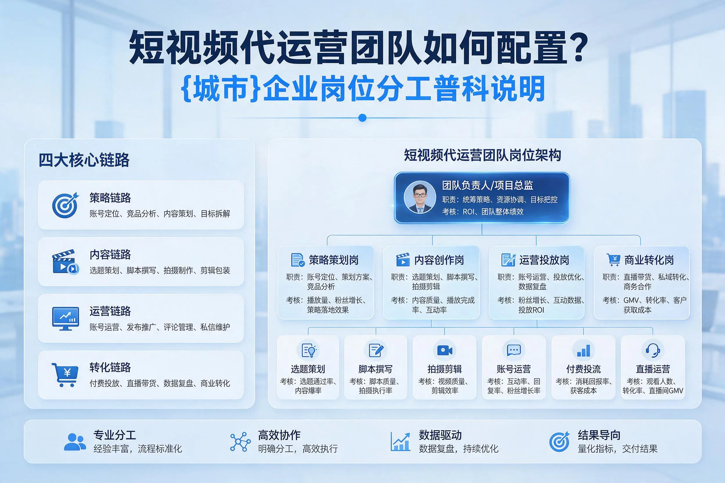 短视频代运营团队如何配置?无锡企业岗位分工科普说明