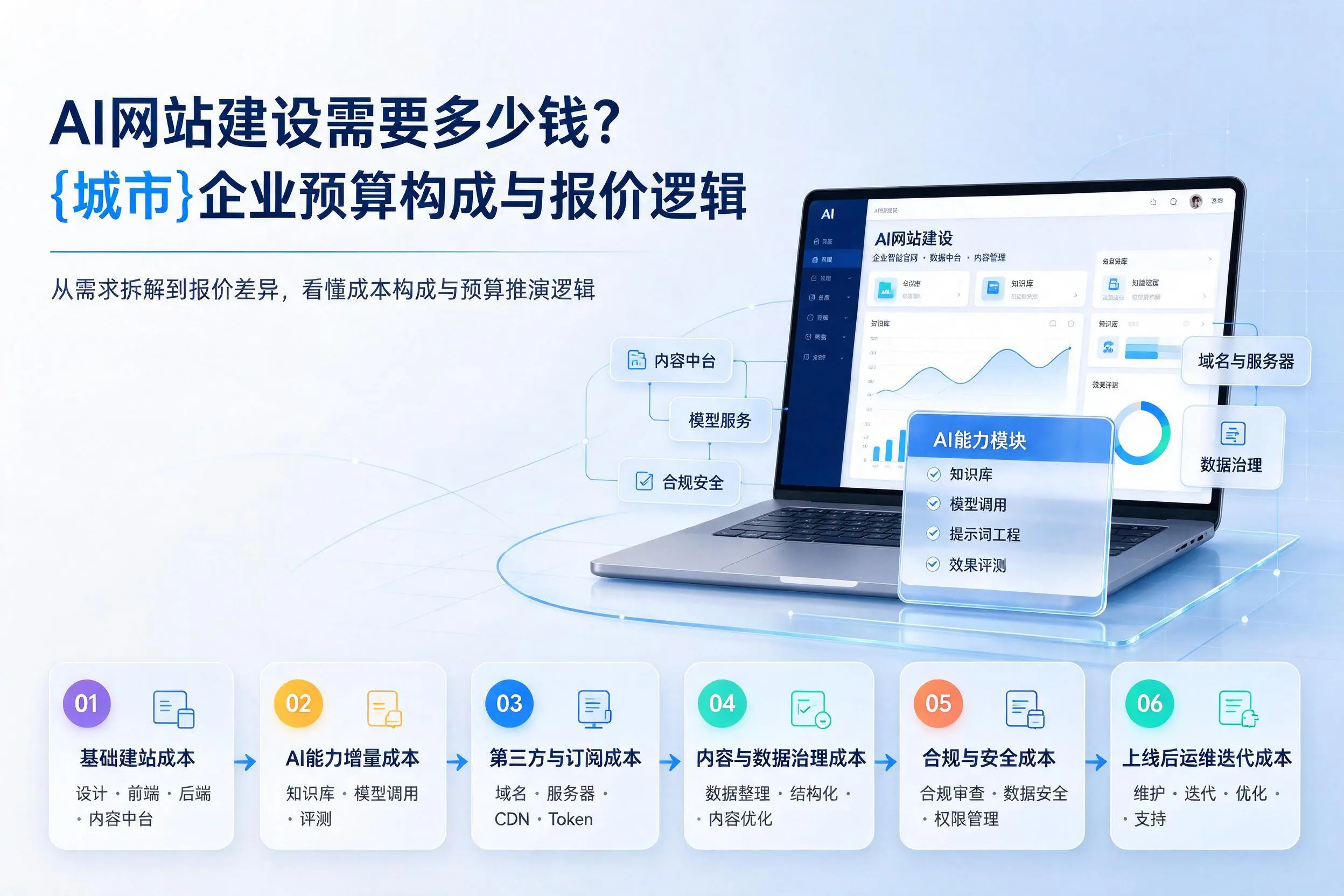 AI网站建设需要多少钱？无锡企业预算构成与报价逻辑