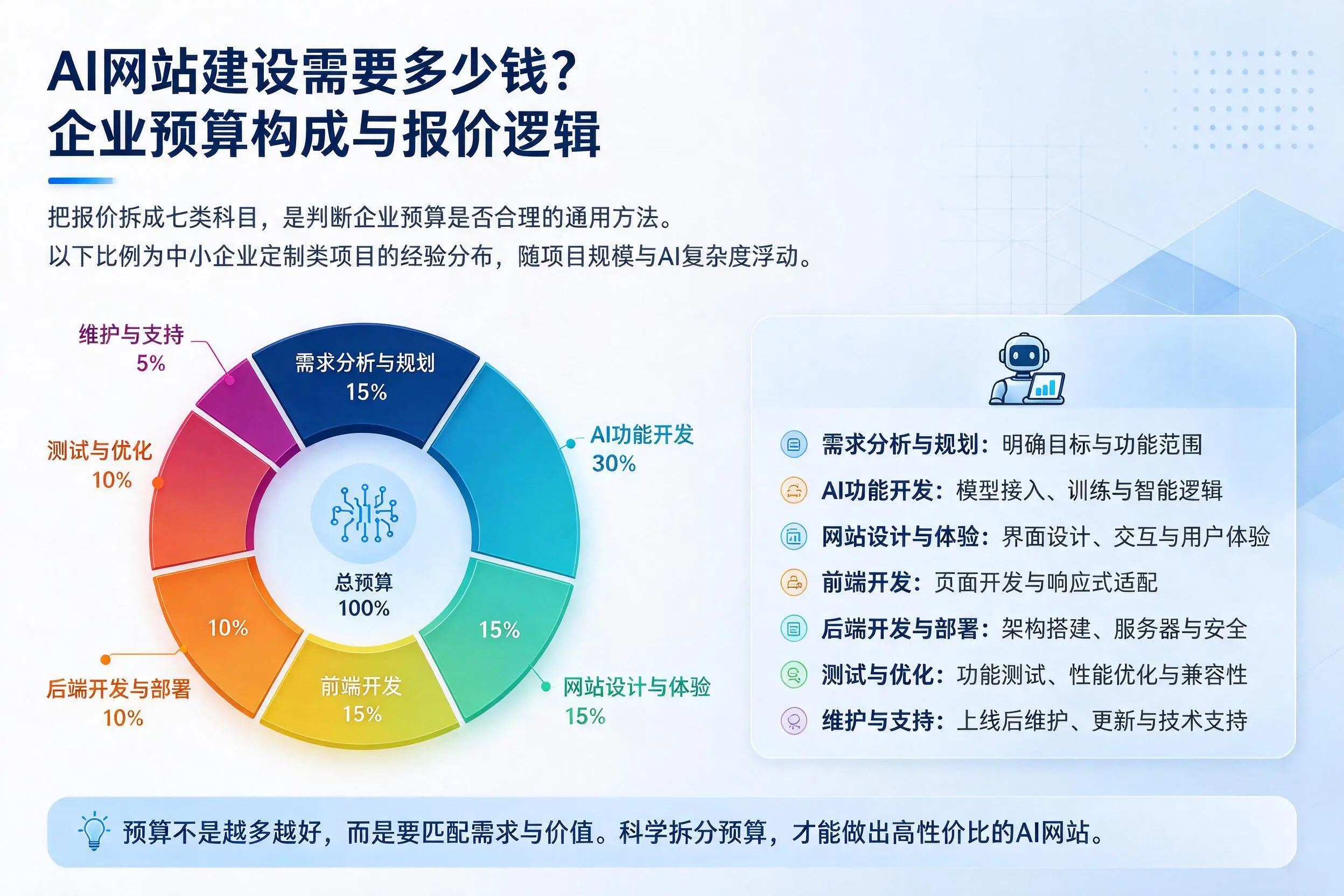 AI网站建设需要多少钱？无锡企业预算构成与报价逻辑