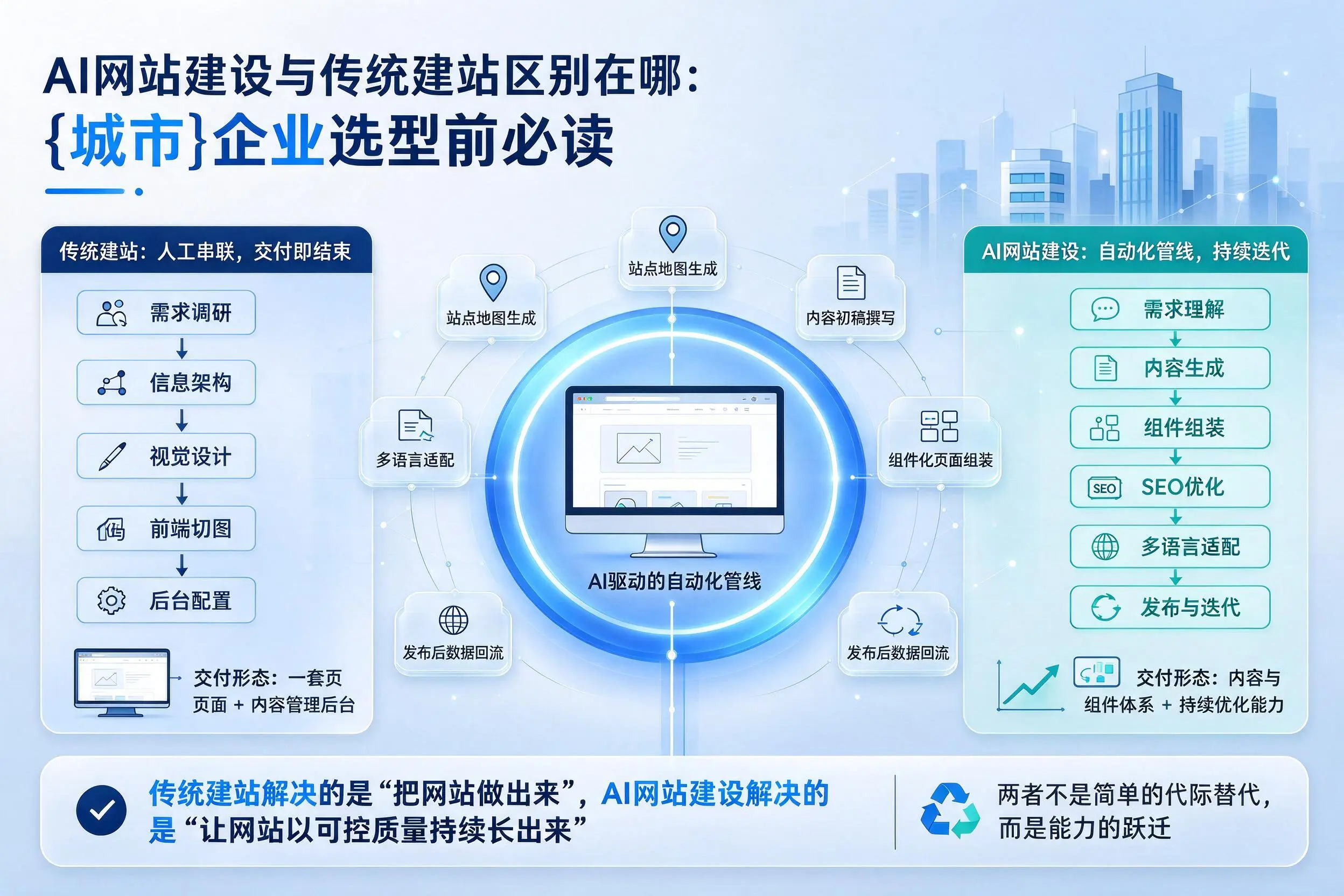 AI网站建设与传统建站区别在哪：无锡企业选型前必读
