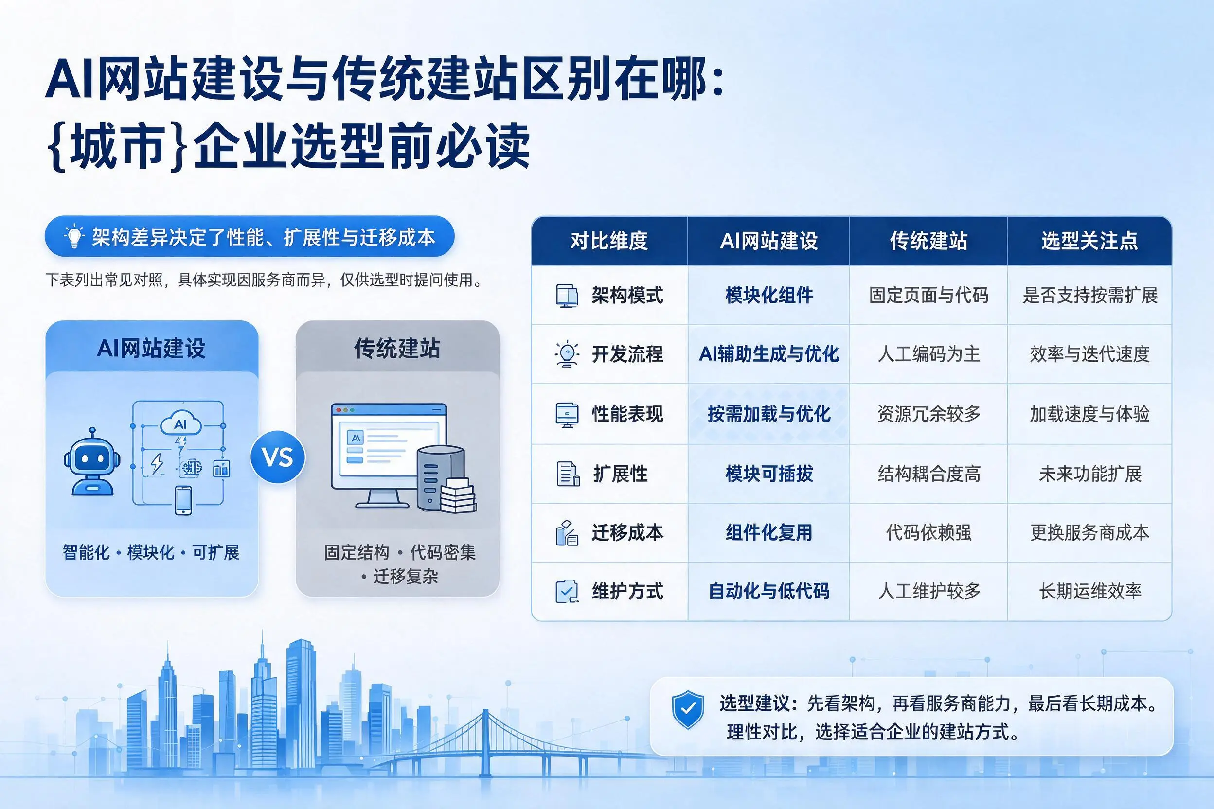 AI网站建设与传统建站区别在哪：无锡企业选型前必读