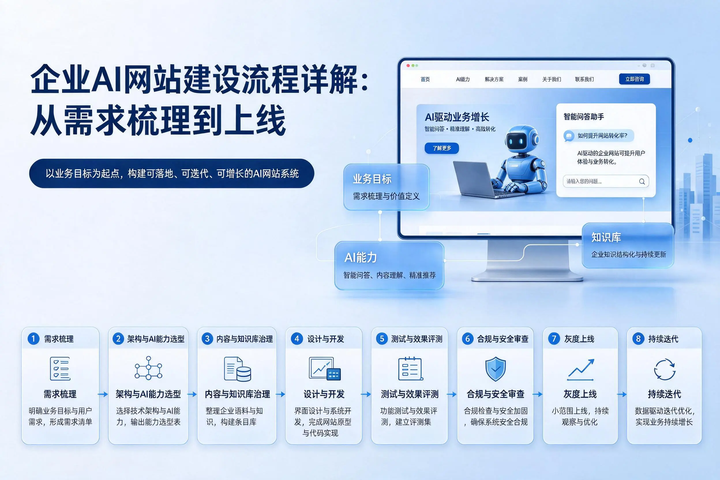 无锡企业AI网站建设流程详解：从需求梳理到上线