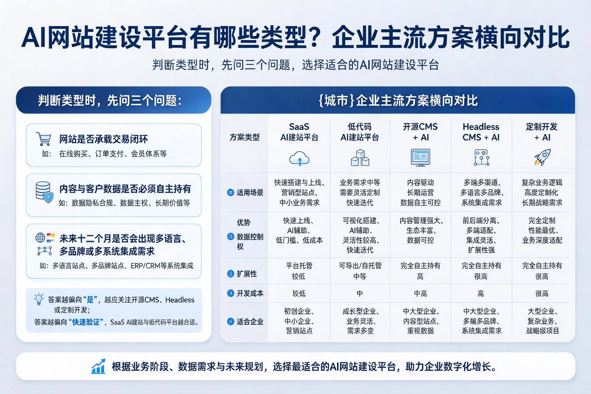 AI网站建设平台有哪些类型?无锡企业主流方案横向对比