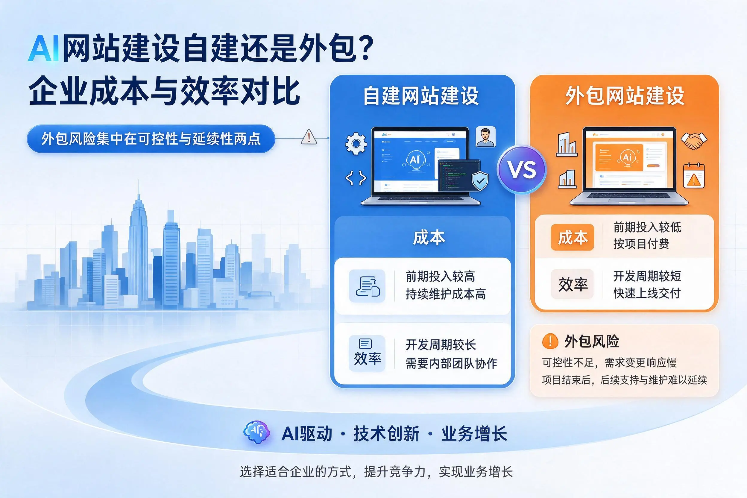 AI网站建设自建还是外包？无锡企业成本与效率对比