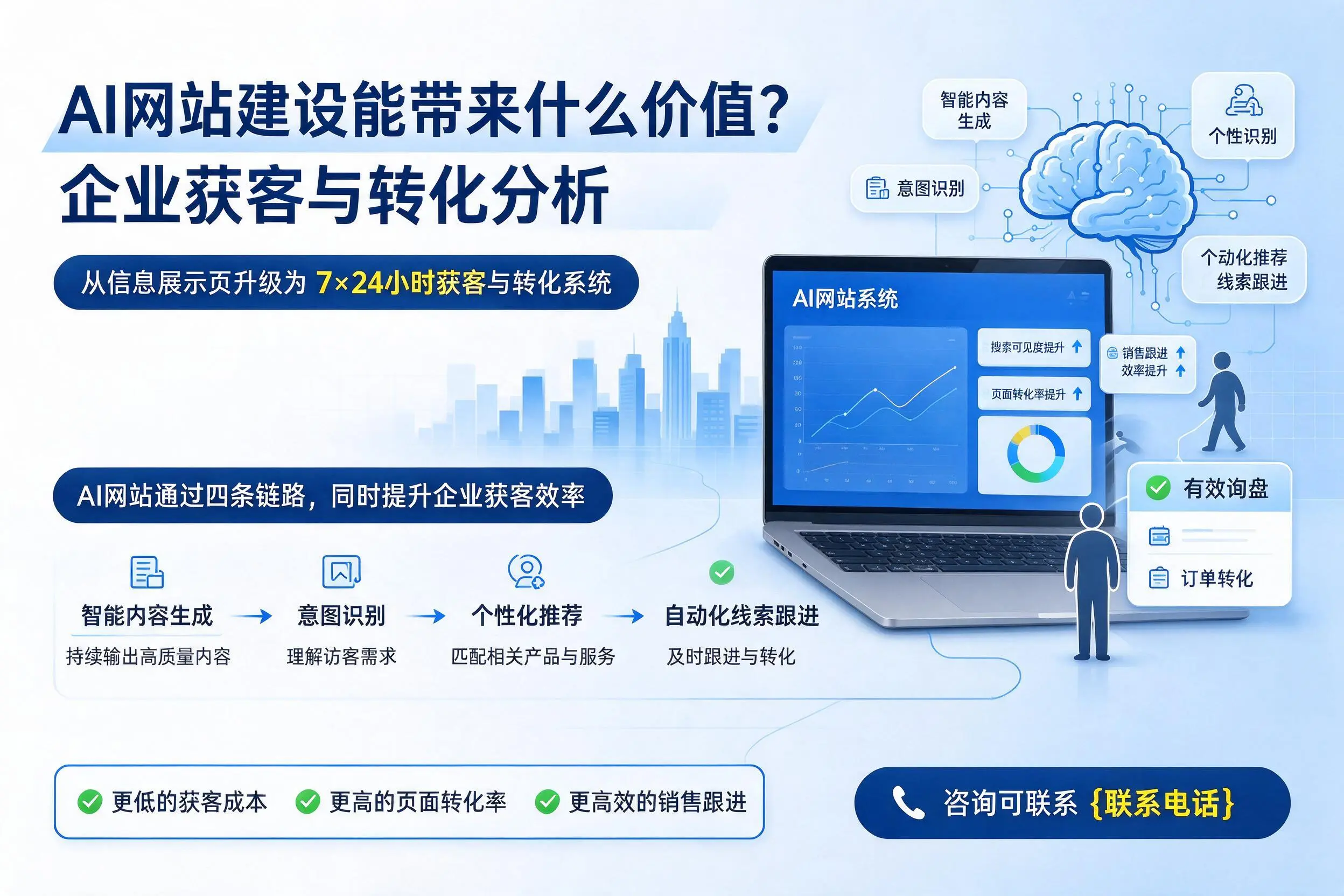 AI网站建设能带来什么价值?无锡企业获客与转化分析