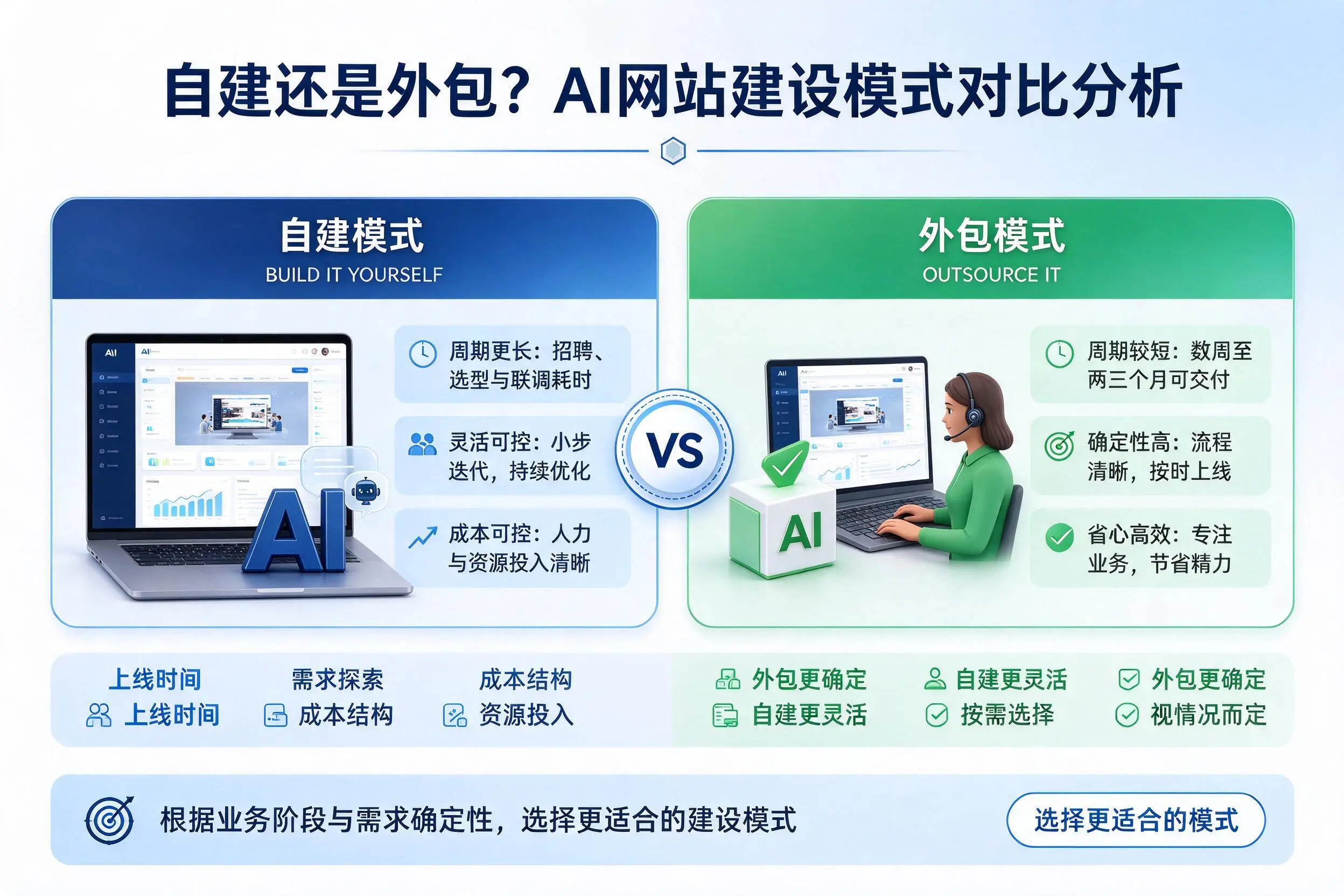 自建还是外包？无锡AI网站建设模式对比分析