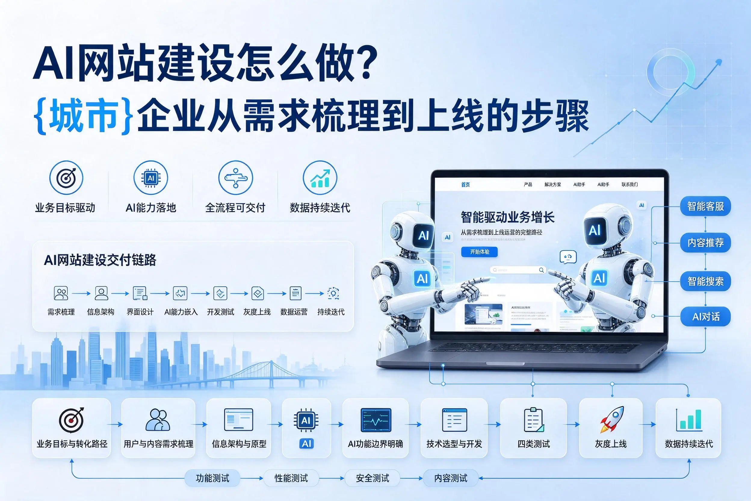 AI网站建设怎么做？无锡企业从需求梳理到上线的步骤