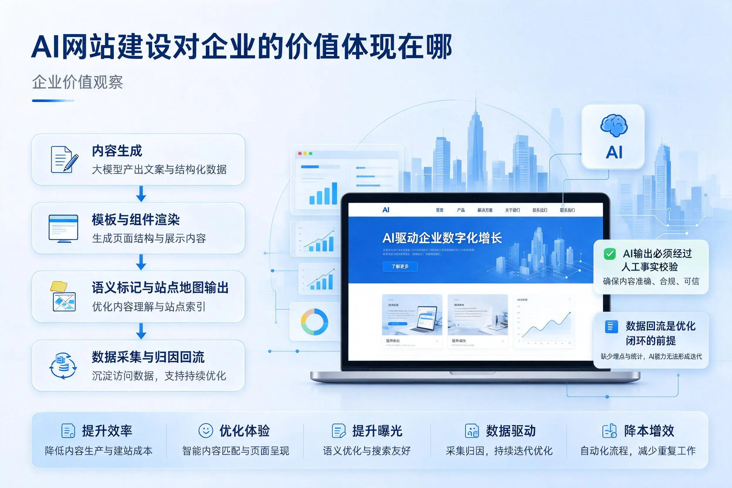AI网站建设对企业的价值体现在哪，无锡实践观察