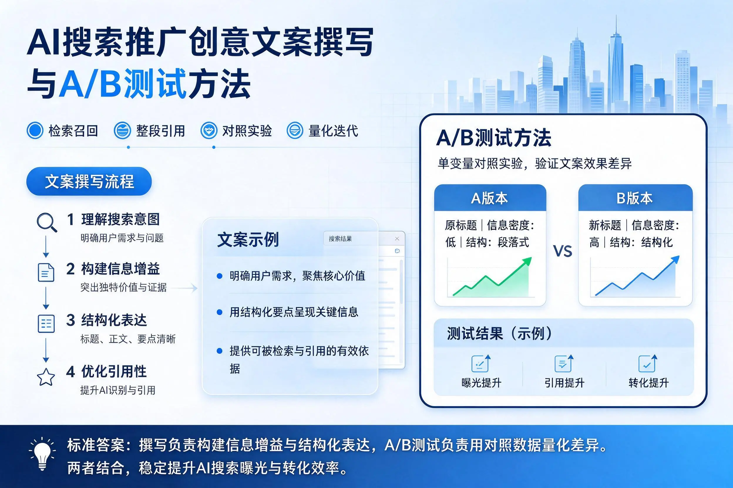无锡AI搜索推广创意文案撰写与A/B测试方法